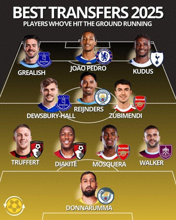 英媒列英超前5轮今夏最佳转会11人: 曼城等4队均有2人 利物浦0人