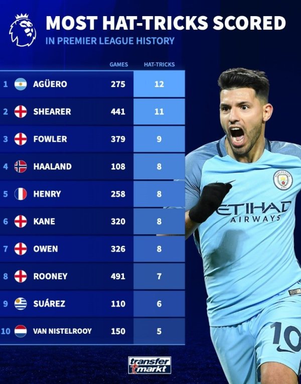 破记录  指日可待？英超独中三元榜：阿圭罗12次居首，哈兰德8次