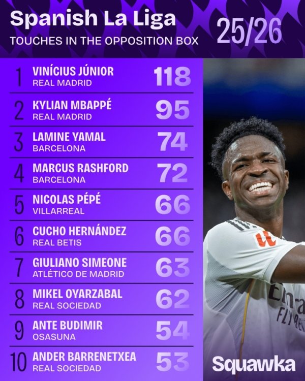 本赛季西甲在对方危险区域  内触球榜：维尼修斯118次居首，姆巴佩第二