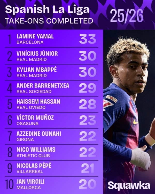 本赛季西甲过人榜:亚马尔33次第1,维尼修斯和姆巴佩30次并列第2 本赛季西甲过人榜:亚马尔33次第1,维尼修斯和姆巴佩30次并列第2