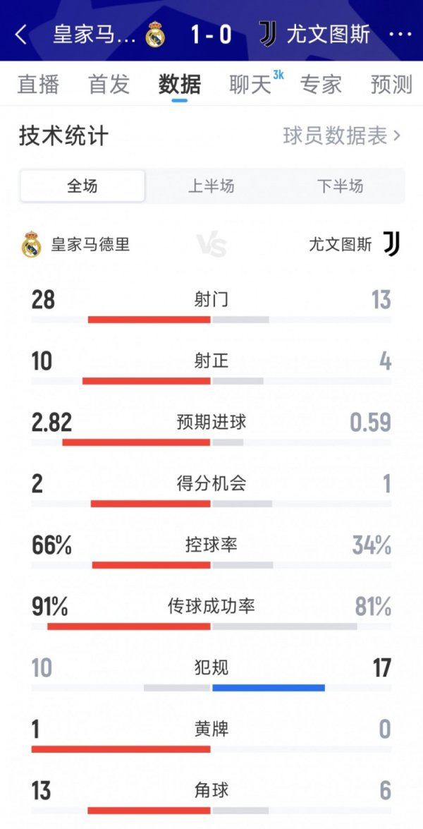 皇马1-0尤文全场数据：射球  28-13，射正10-4，积分  机会2-1