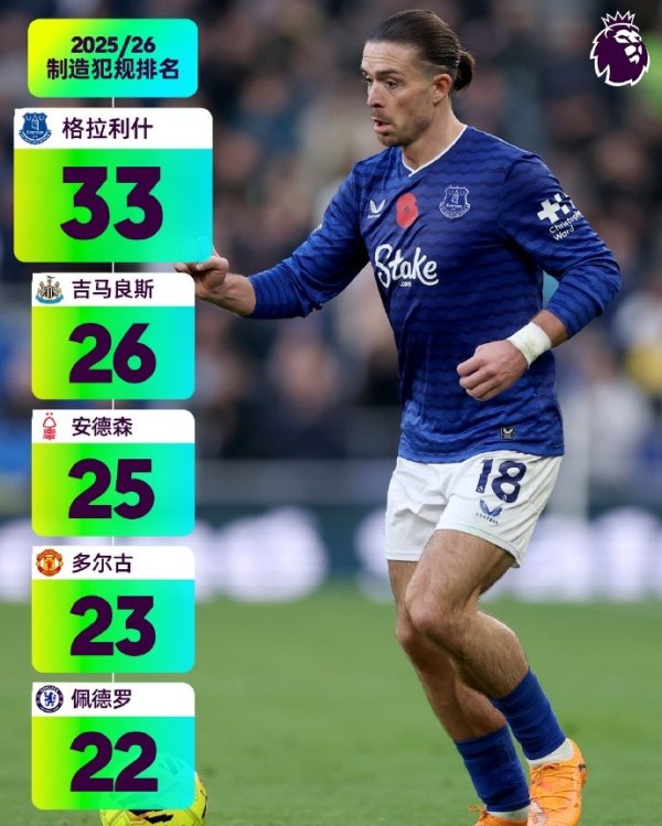 英超截至第11轮制造违例 排名:格拉利什33次居第一、吉马良斯第二 英超截至第11轮制造违例 排名:格拉利什33次居第一、吉马良斯第二